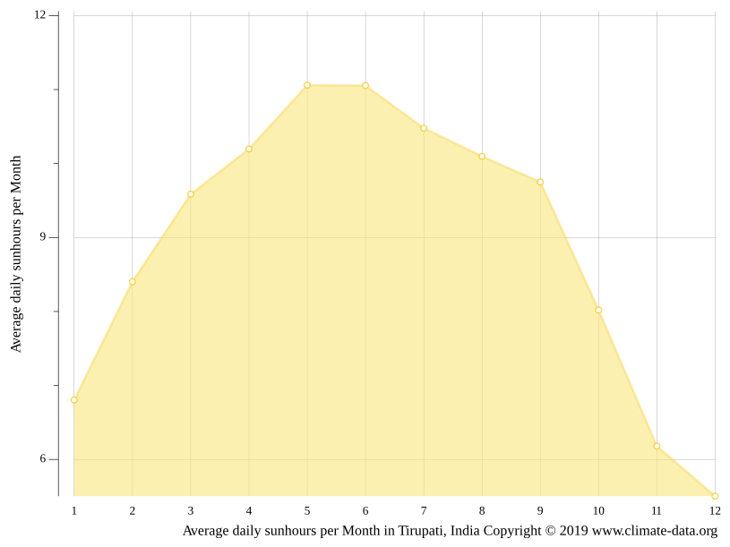 Tirupati climate Weather Tirupati & temperature by month
