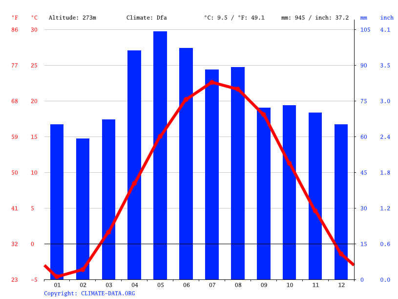 Ann Arbor climate Weather Ann Arbor & temperature by month
