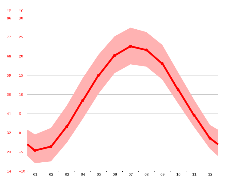 Ann Arbor climate Weather Ann Arbor & temperature by month