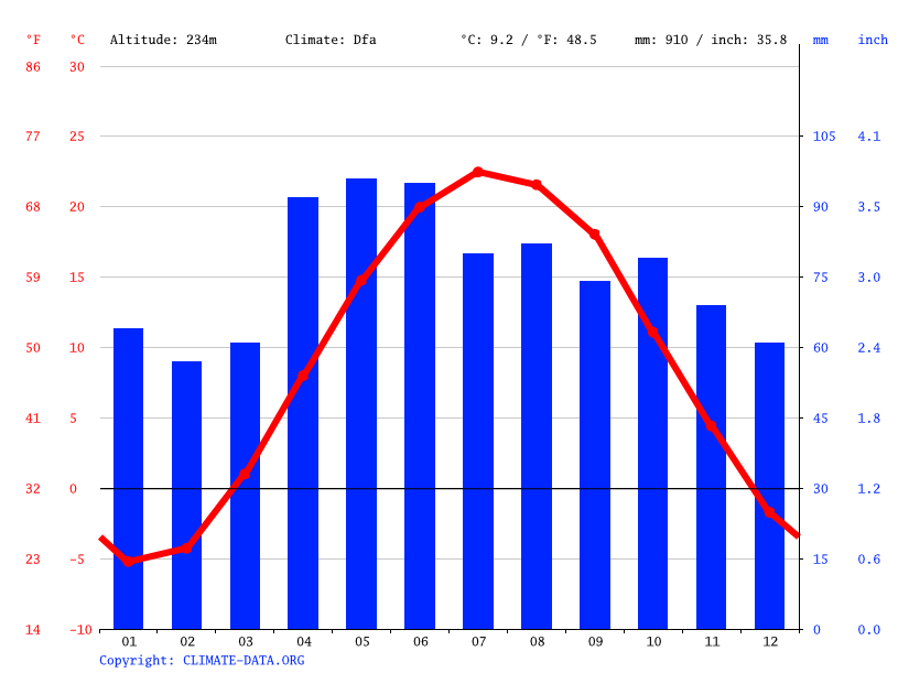 Climate Michigan Temperature, Climograph, Climate table for Michigan