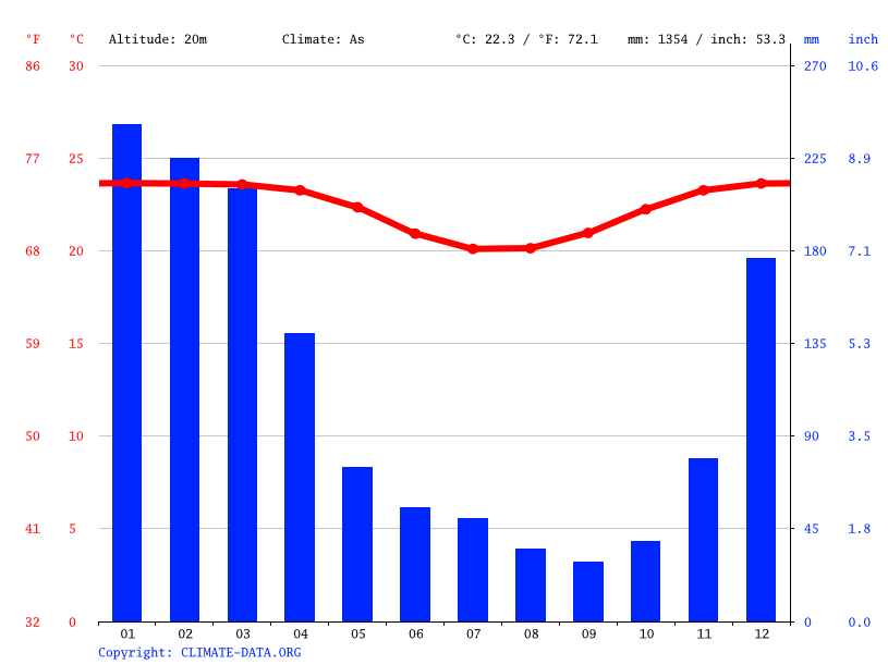 Climat Moroni Température de l'eau à, Température moyenne Moroni