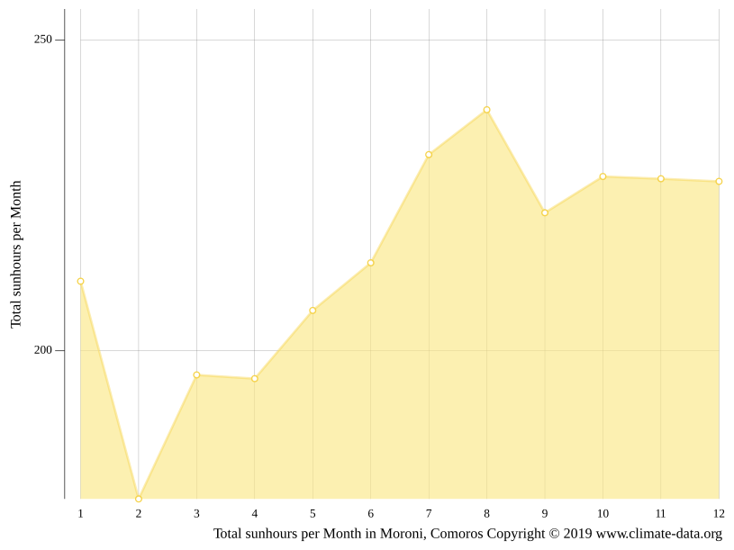 Climat Moroni Température de l'eau à, Température moyenne Moroni