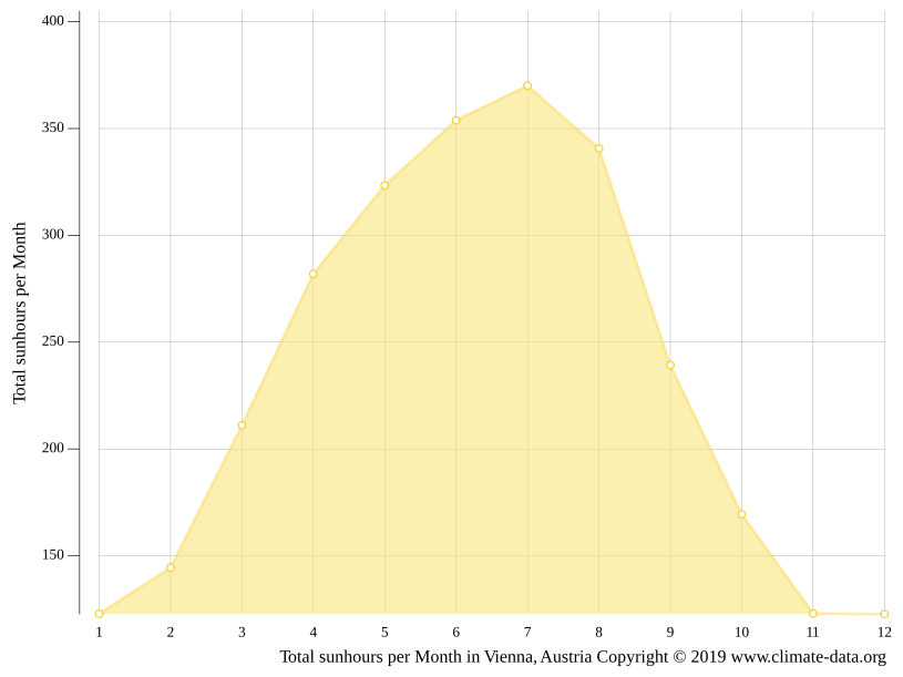 Klima Wien Temperatur, Klimatabelle & Klimadiagramm für Wien + Wetter