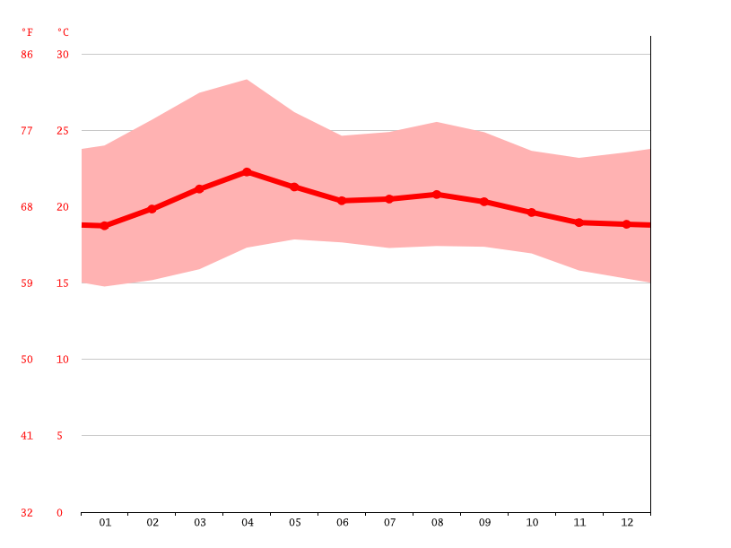 Clima Germania Grafico climatico, Grafico della temperatura, Tabella