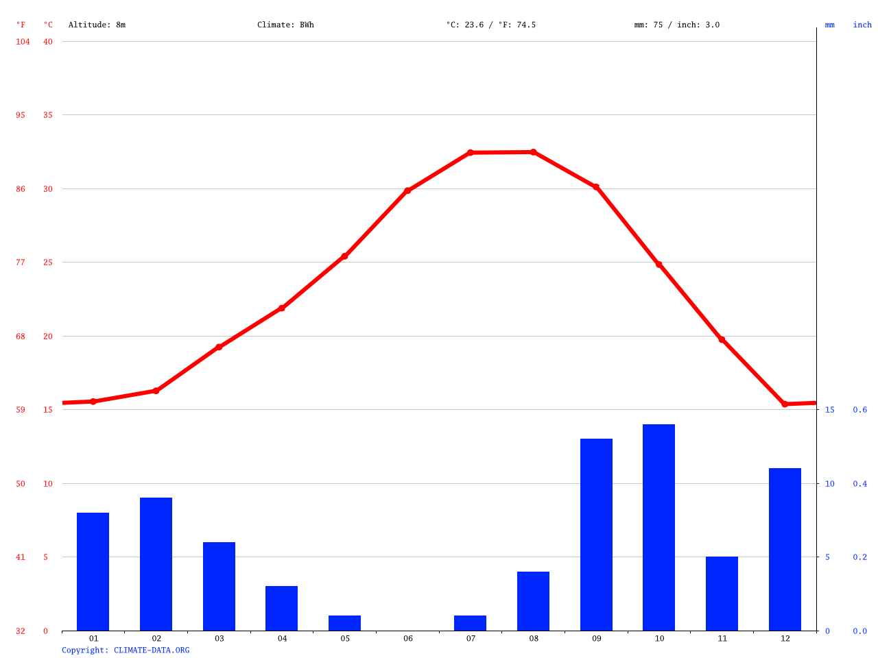San Felipe climate Average Temperature, weather by month, San Felipe