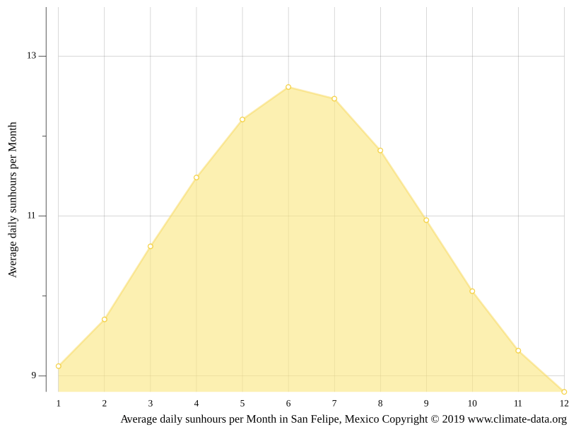San Felipe climate Average Temperature by month, San Felipe water