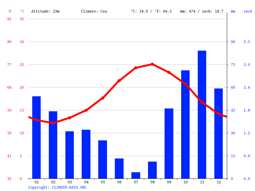 Cala en Blanes climate Average Temperature by month, Cala en Blanes