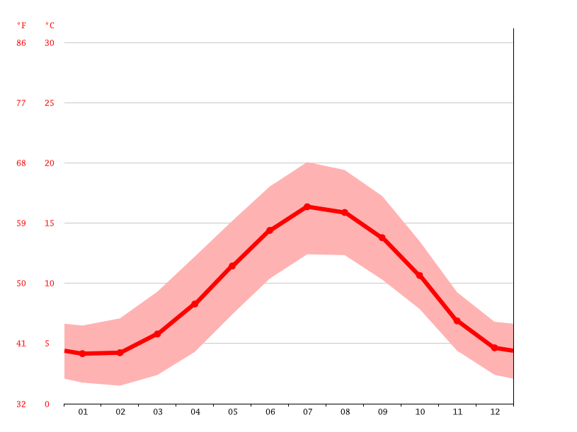 Kirk Langley climate Weather Kirk Langley & temperature by month