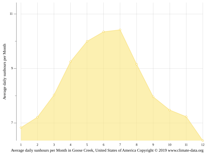 Goose Creek climate Weather Goose Creek & temperature by month