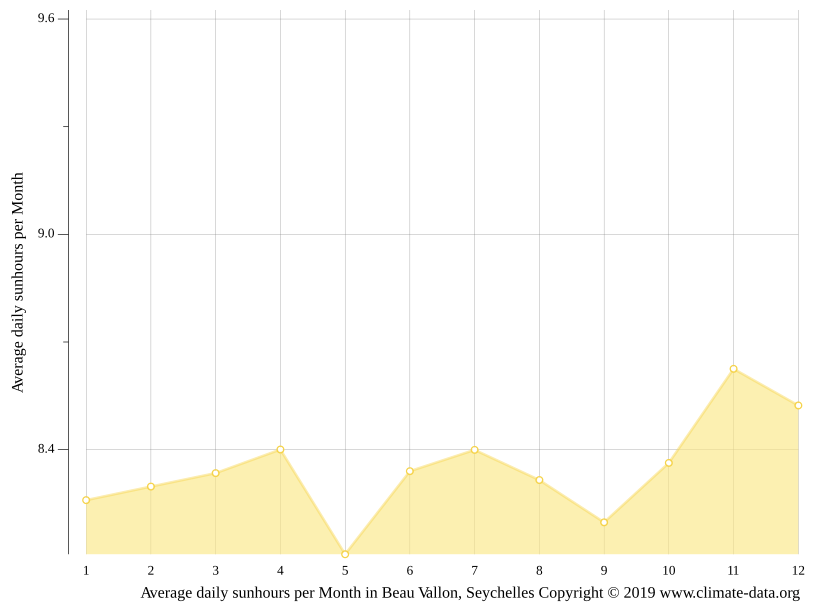 Climat Beau Vallon Température de l'eau à, Température moyenne Beau