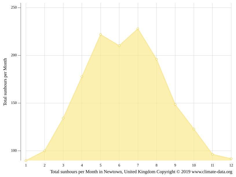 Newtown climate Temperature Newtown & Weather By Month