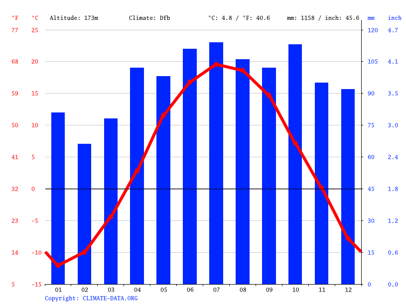StMathieuduParc climate Temperature StMathieuduParc & Weather By