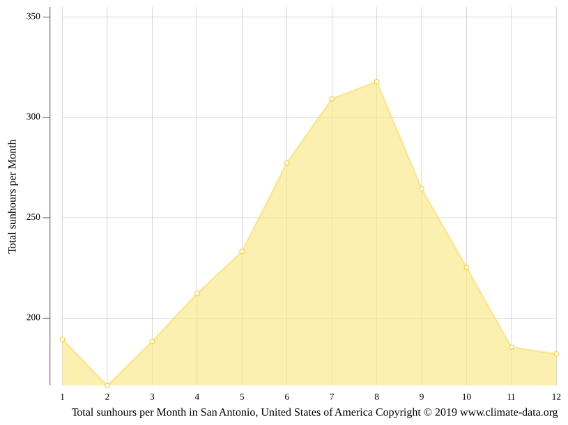 San Antonio climate Weather San Antonio & temperature by month