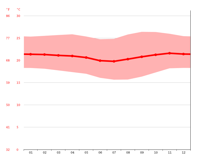 Clima Los Angeles Climograma, Temperatura e Tabela climática Los Angeles