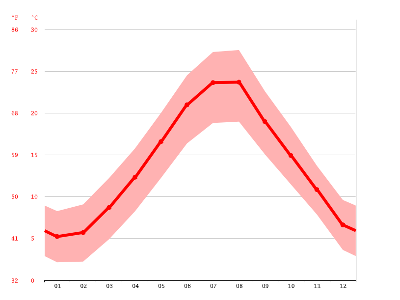 Plano climate Average Temperature, weather by month, Plano water