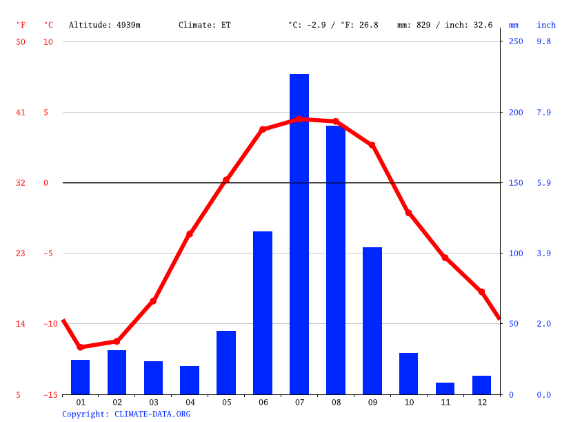 Lobuche climate Average Temperature, weather by month, Lobuche weather