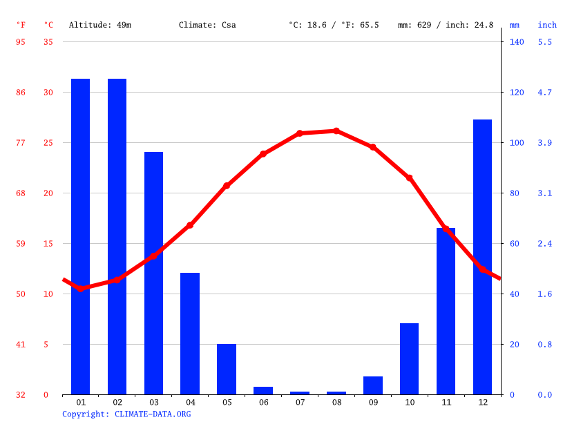 Klima Cote d'Azar Temperatur, Klimatabelle & Klimadiagramm für Cote d
