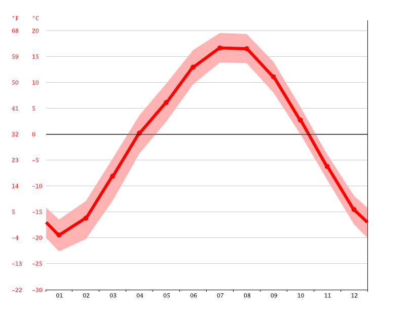 Climate Dry Temperature, Climograph, Climate table for Dry Climate