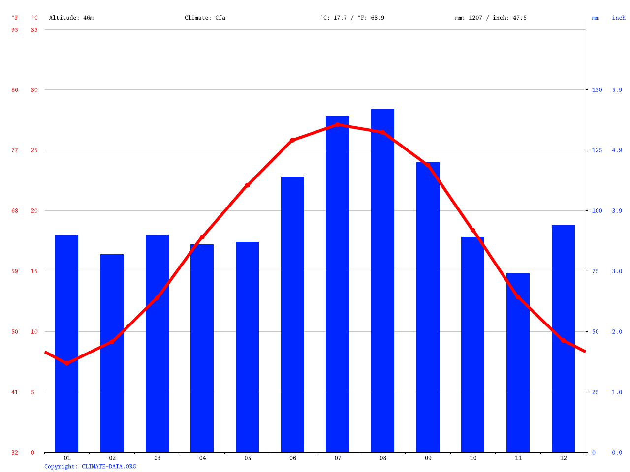 Klima Florence Wetter, Klimatabelle & Klimadiagramm für Florence