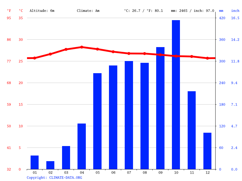 Ca Mau climate Weather Ca Mau & temperature by month