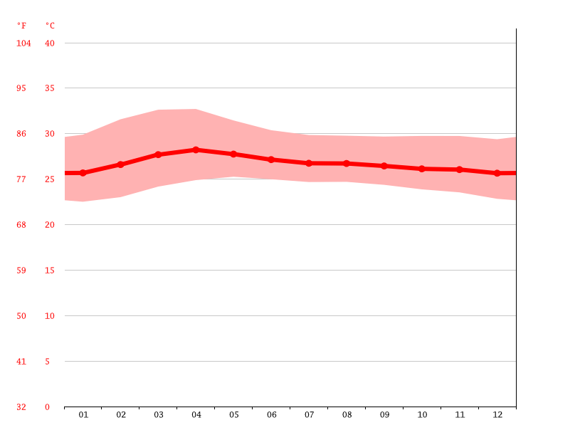 Ca Mau climate Weather Ca Mau & temperature by month