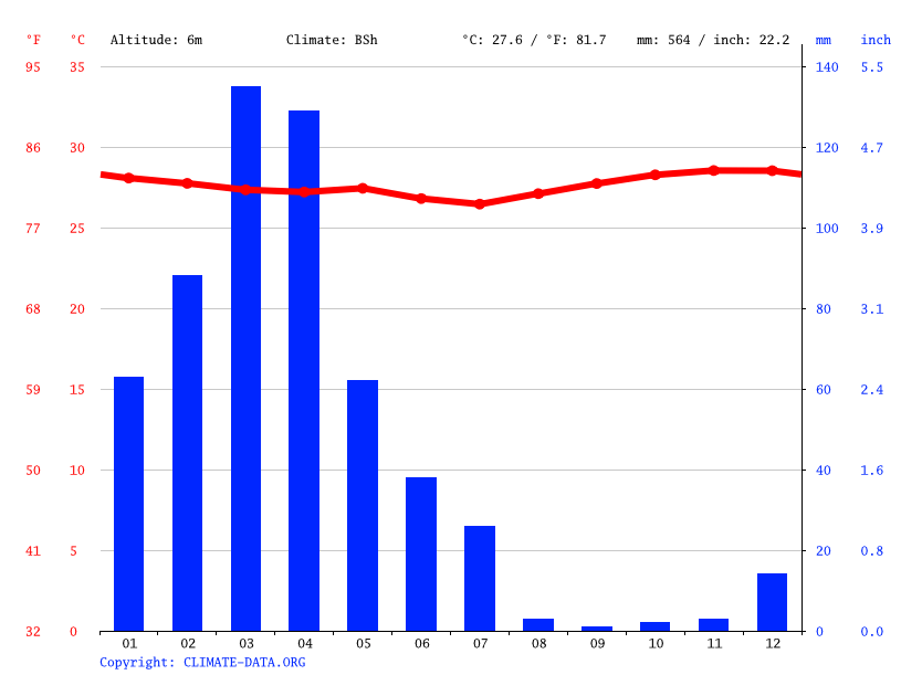 Macau climate Average Temperature, weather by month, Macau weather