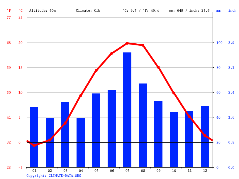 Klimat Poznań Klimatogram, wykres temperatury, tabela klimatu
