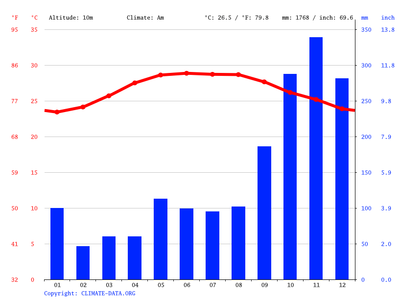 Nha Trang climate Average Temperature by month, Nha Trang water