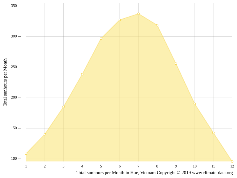 Hue climate Weather Hue & temperature by month