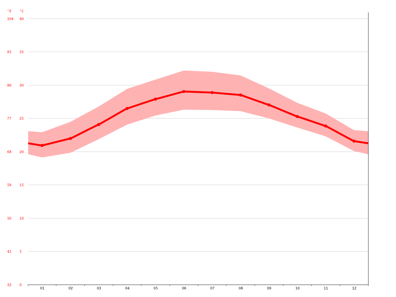 Hue climate Average Temperature, weather by month, Hue water temperature