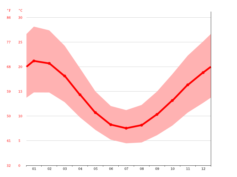Majorca climate Average Temperature, weather by month, Majorca weather
