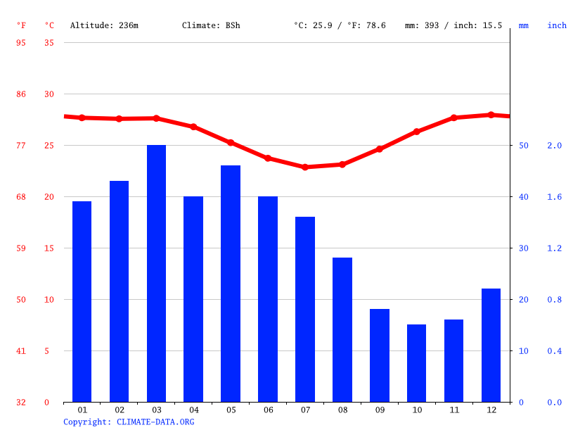 Clima Delmiro Gouveia Temperatura, Tempo e Dados climatológicos Delmiro Gouveia