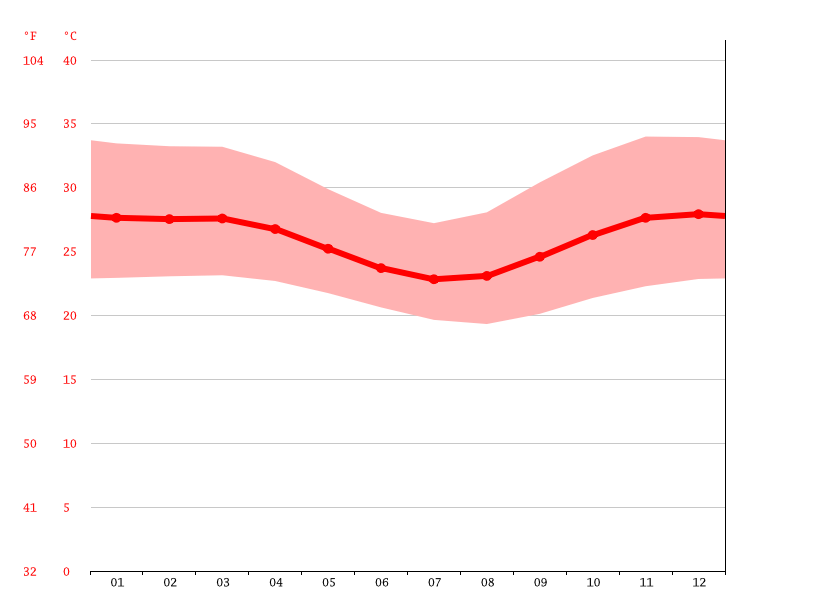 Clima Delmiro Gouveia Temperatura, Tempo e Dados climatológicos Delmiro Gouveia
