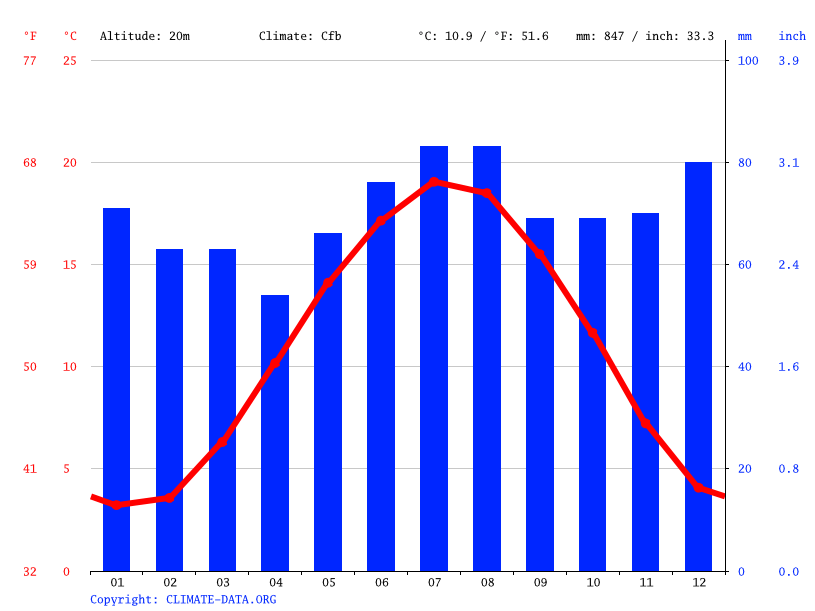 Klima Venlo Temperatur, Klimatabelle & Klimadiagramm für Venlo + Wetter