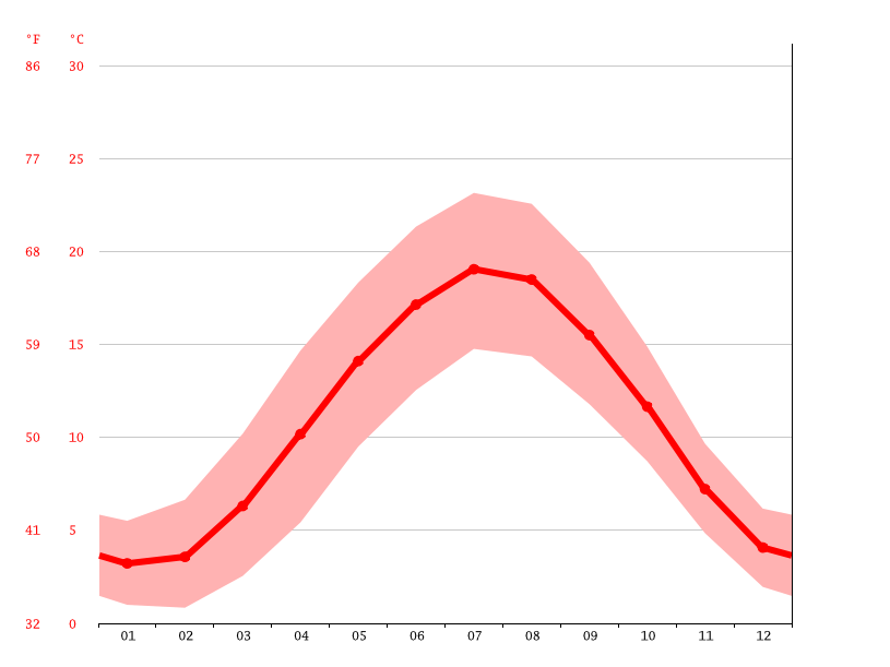 Klima Venlo Temperatur, Klimatabelle & Klimadiagramm für Venlo + Wetter
