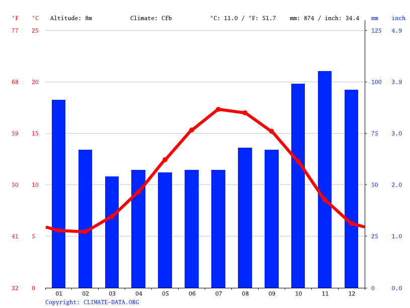 Portsmouth climate Average Temperature by month, Portsmouth water