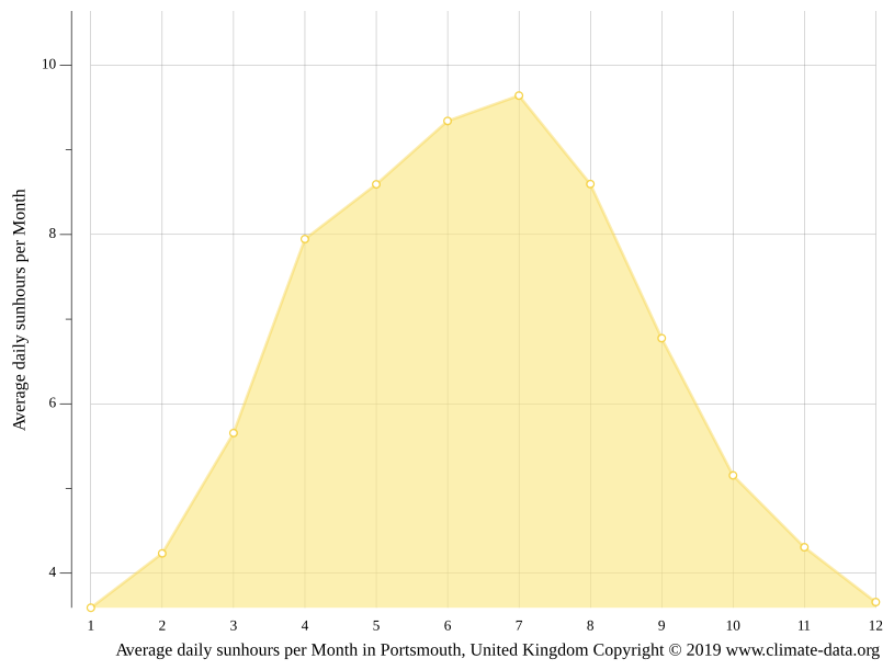 Portsmouth climate Average Temperature by month, Portsmouth water