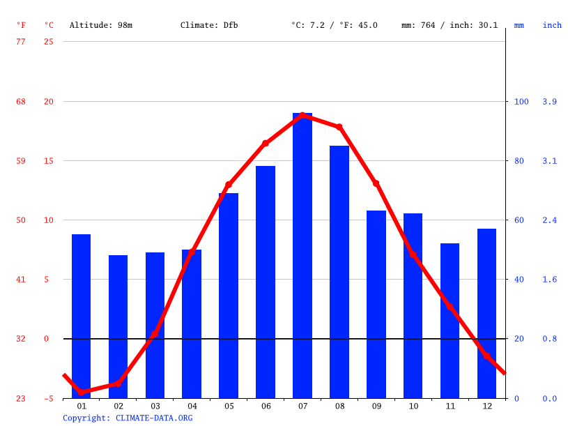 Lithuania climate Average Temperature, weather by month, Lithuania