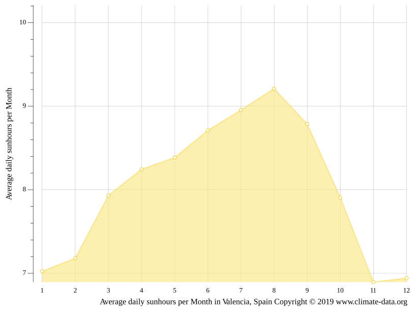Valencia climate Weather Valencia & temperature by month