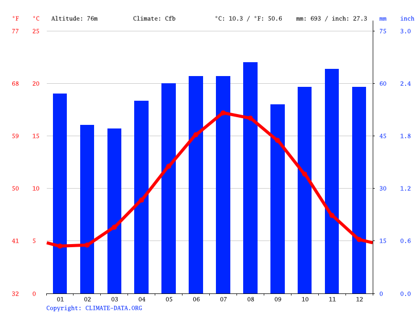 Aldenham climate Weather Aldenham & temperature by month