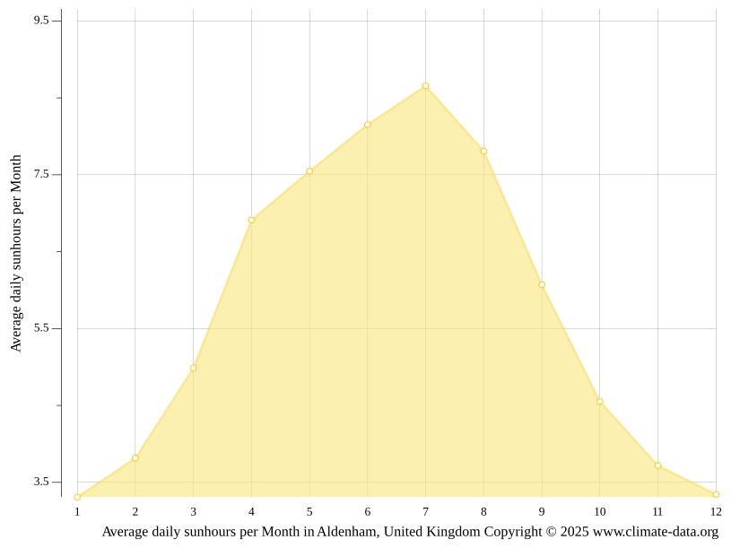 Aldenham climate Weather Aldenham & temperature by month