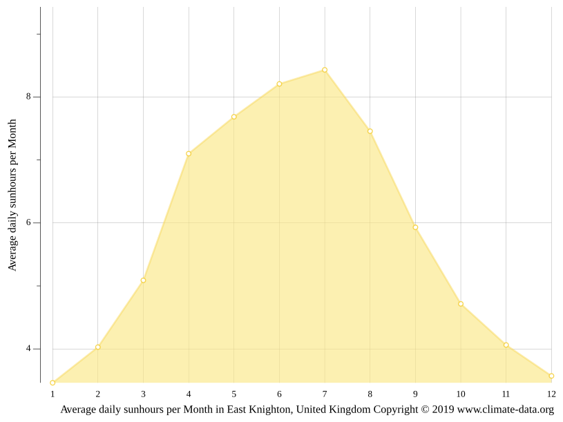 East Knighton climate Weather East Knighton & temperature by month
