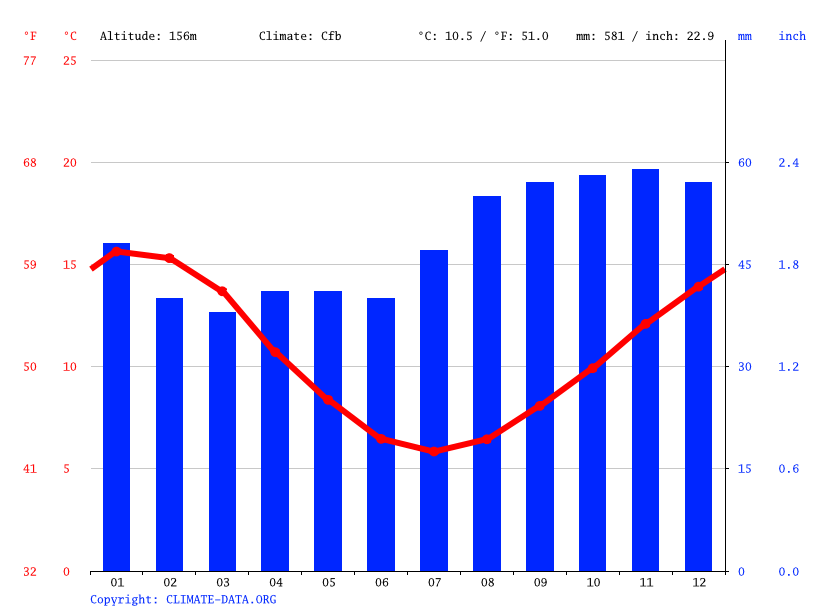 Clima Bagdad Temperatura, Climograma y Tabla climática para Bagdad