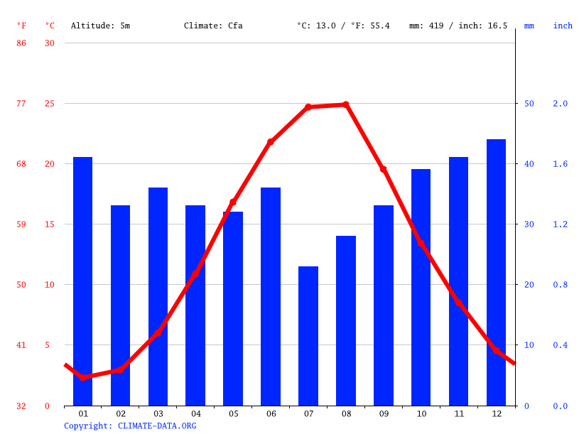 Climate Autonomous Republic of Crimea Temperature, climate graph