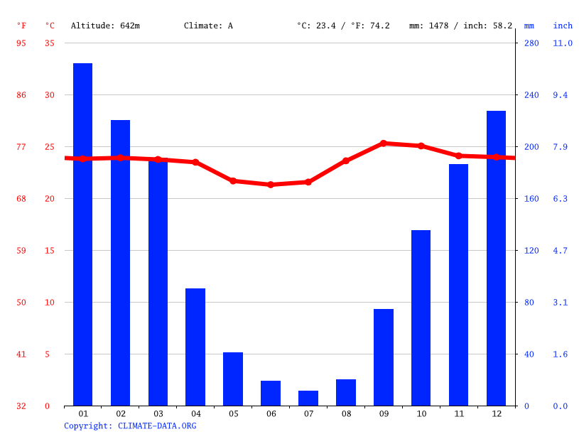 Klima Costa Rica Wetter, Klimatabelle & Klimadiagramm für Costa Rica