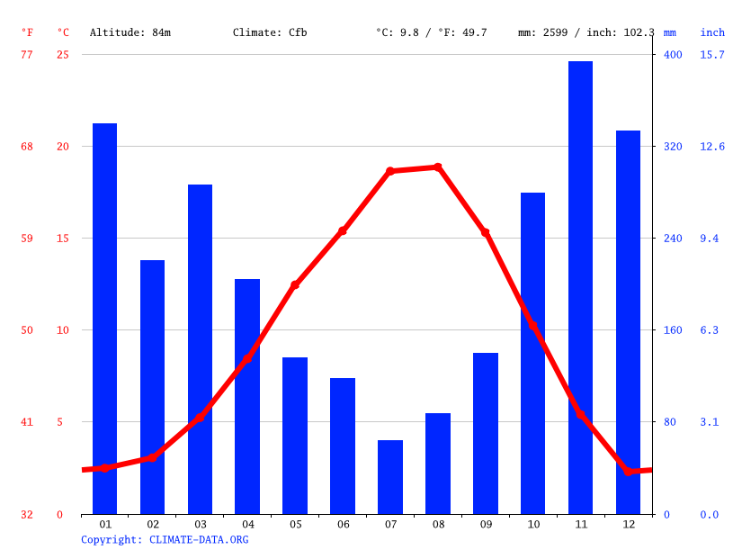 Surrey climate Average Temperatures, weather by month, Surrey weather