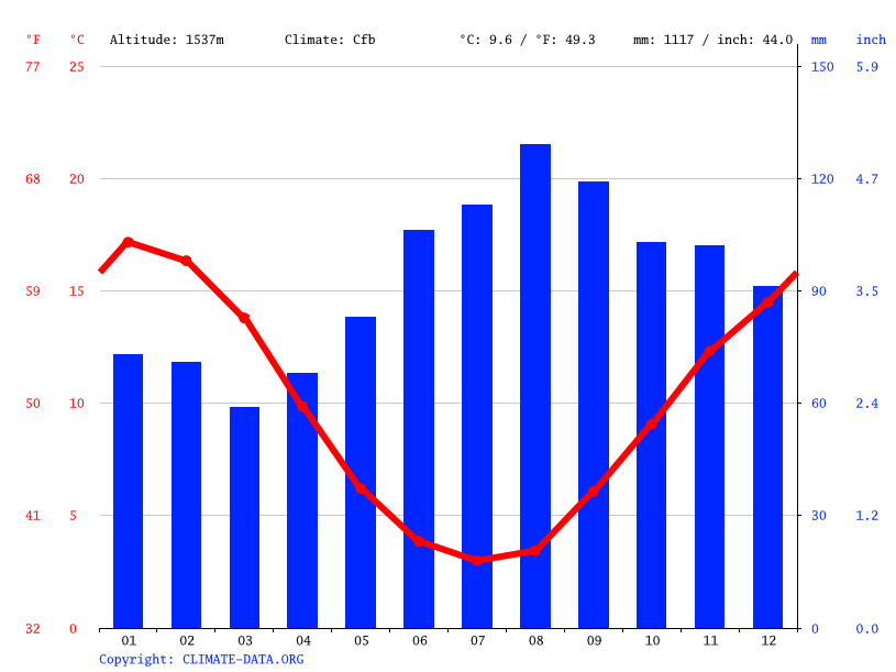 Mt Buller Village climate Weather Mt Buller Village & temperature by month