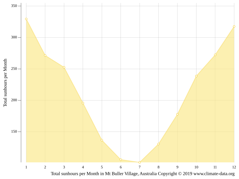Mt Buller Village climate Weather Mt Buller Village & temperature by month