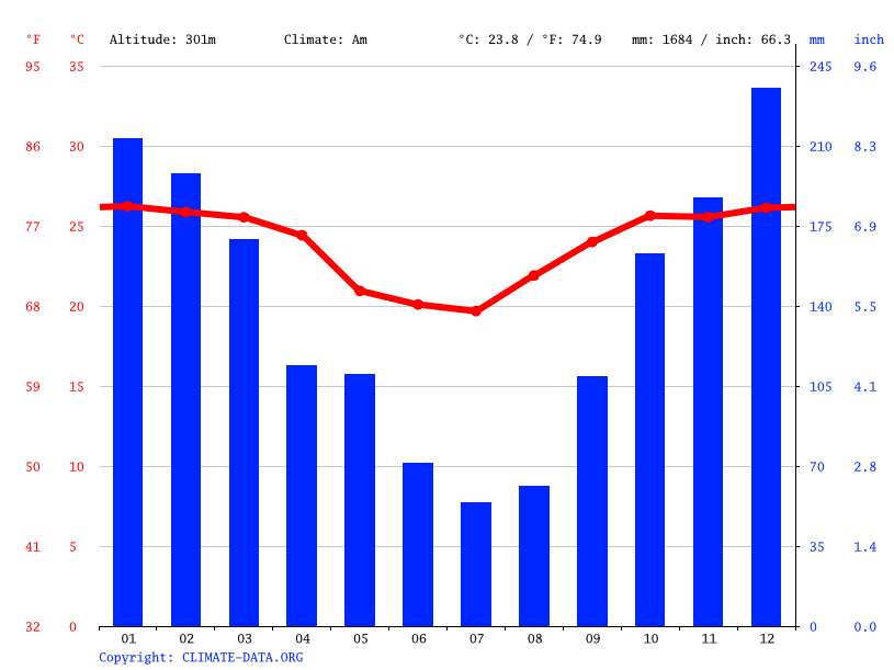 Clima Bonito Temperatura, Tempo e Dados climatológicos Bonito