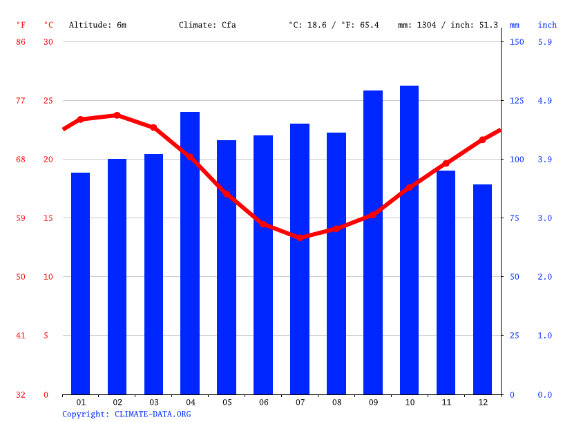 Clima Rio Grande Temperatura, Tempo e Dados climatológicos Rio Grande